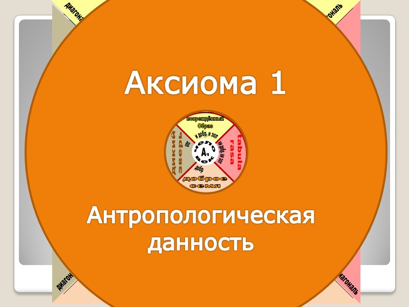 Аксиома 1 Антропологическая данность